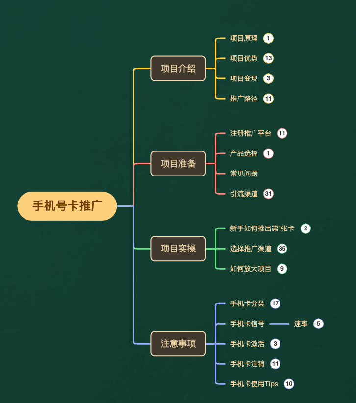 一单收益最高200，拆解外面卖3980的手机号卡推广项目（内含10多种保姆级推广玩法）-搞钱帮